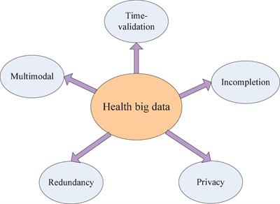 A survey of data element perspective: Application of artificial intelligence in health big data